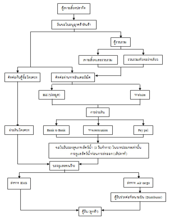 วิธีการส่งออกปลากัด